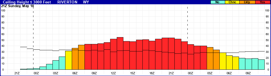 Flight Category Probability Plot