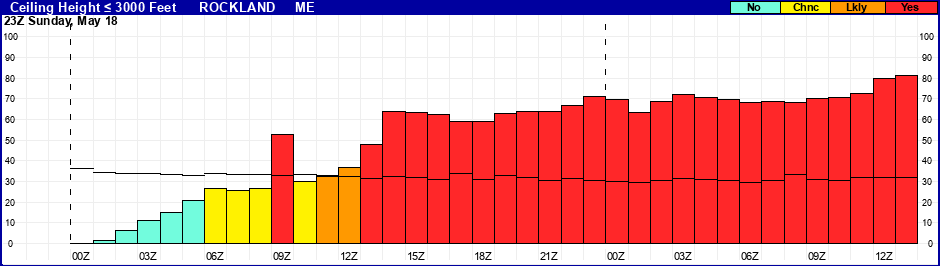 Flight Category Probability Plot