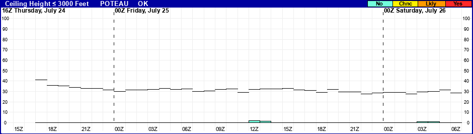 Flight Category Probability Plot