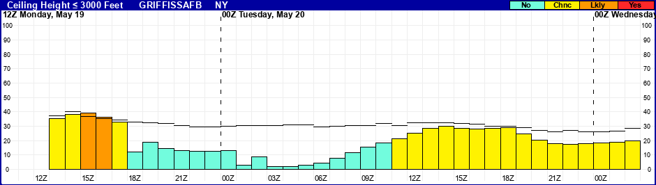 Flight Category Probability Plot