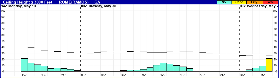 Flight Category Probability Plot