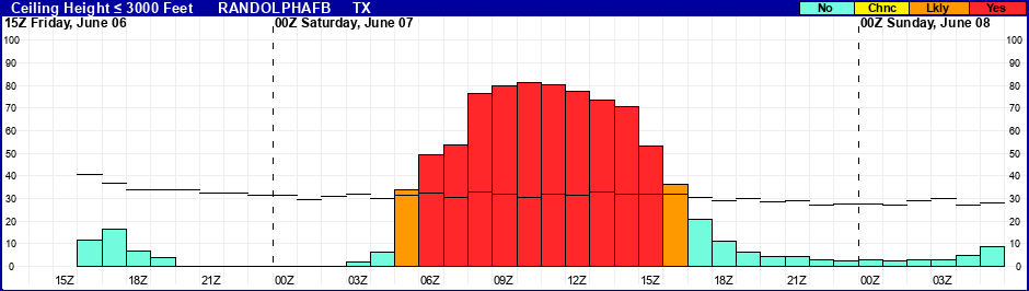 Flight Category Probability Plot