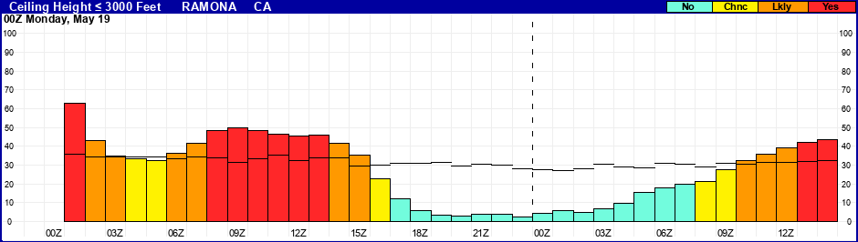 Flight Category Probability Plot