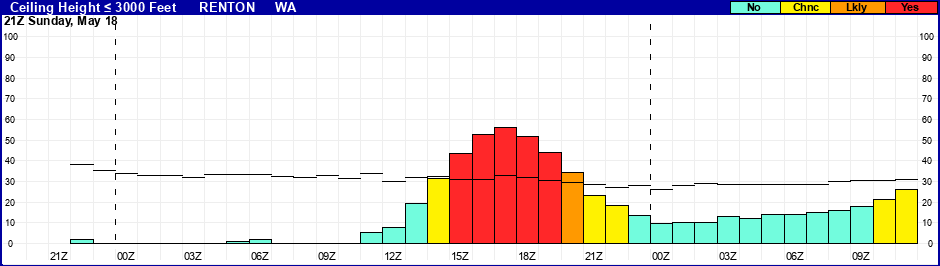 Flight Category Probability Plot