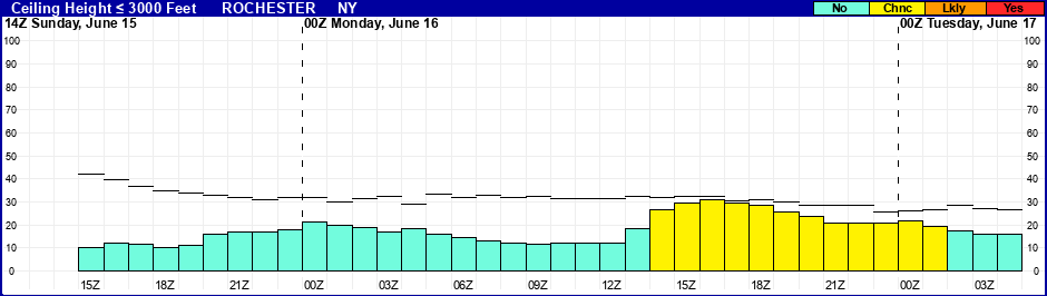 Flight Category Probability Plot