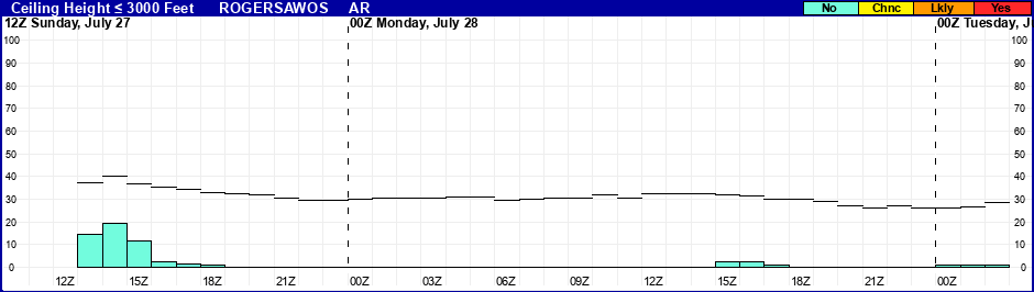 Flight Category Probability Plot