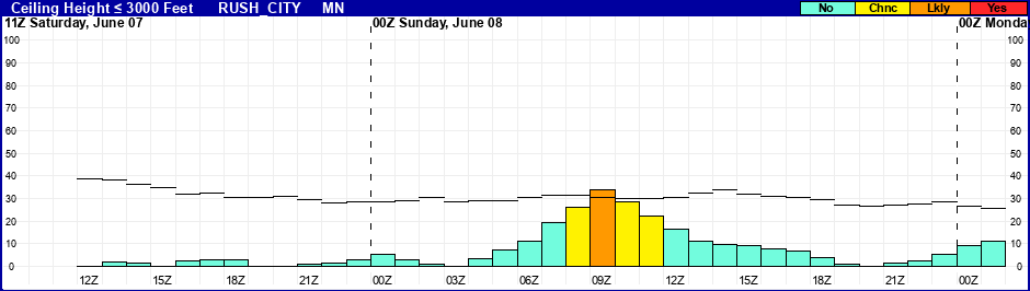 Flight Category Probability Plot