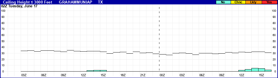 Flight Category Probability Plot