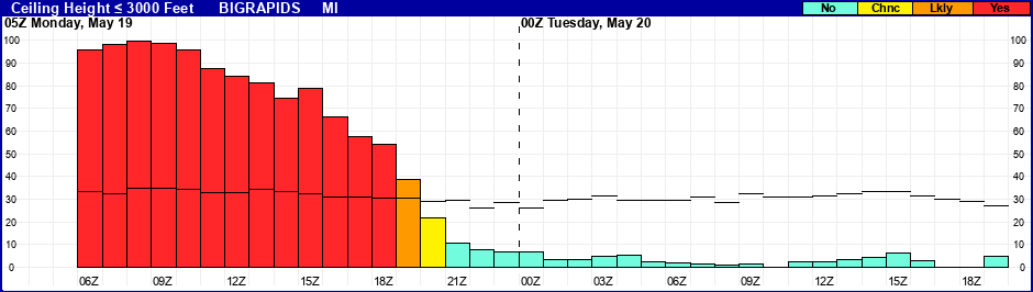 Flight Category Probability Plot