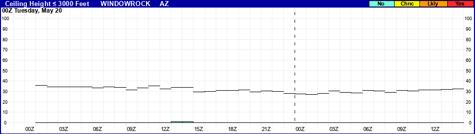 Flight Category Probability Plot