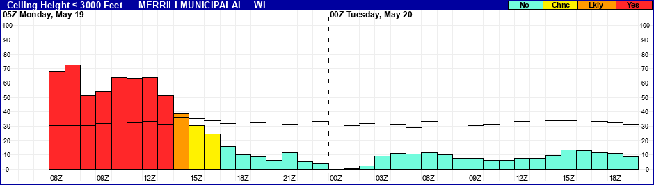 Flight Category Probability Plot
