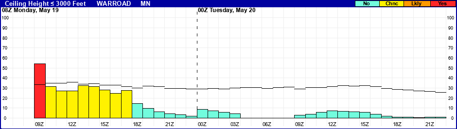 Flight Category Probability Plot