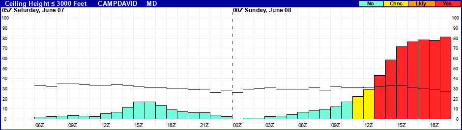 Flight Category Probability Plot