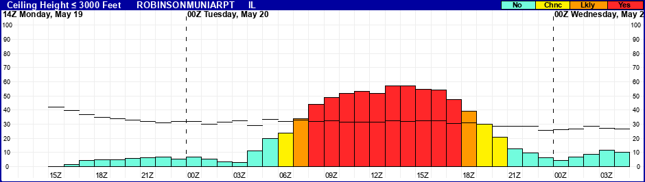 Flight Category Probability Plot