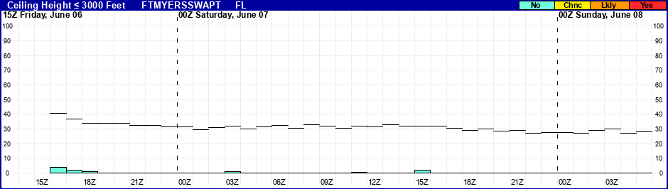 Flight Category Probability Plot