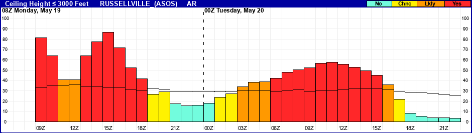 Flight Category Probability Plot