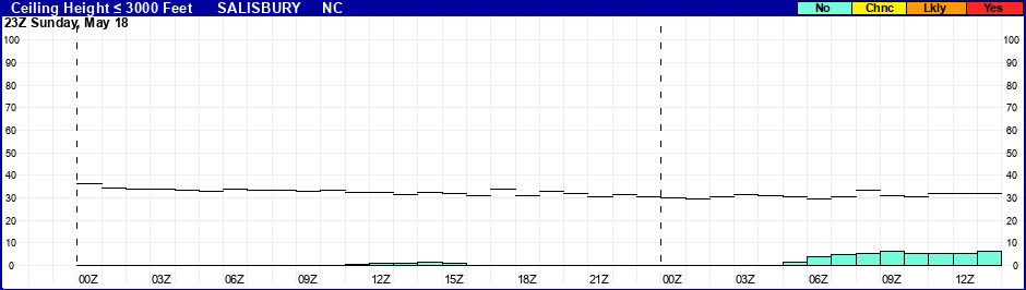 Flight Category Probability Plot
