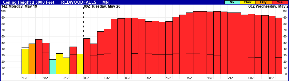 Flight Category Probability Plot