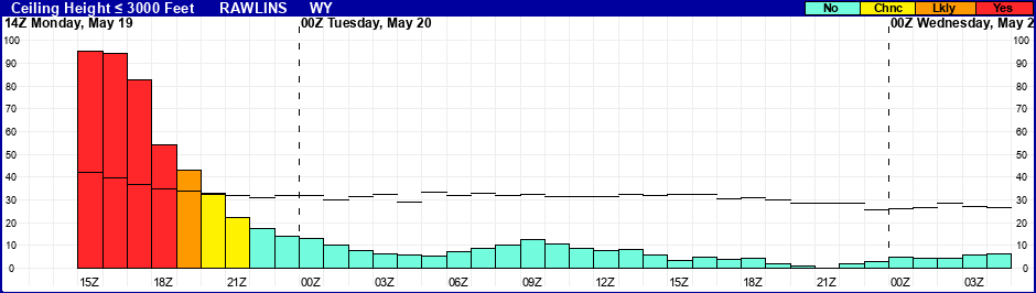 Flight Category Probability Plot