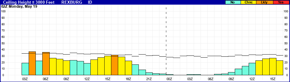Flight Category Probability Plot