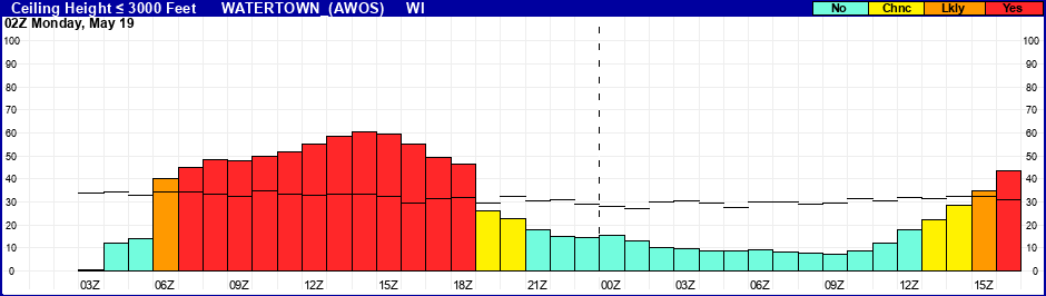 Flight Category Probability Plot