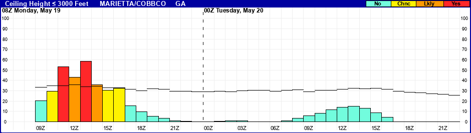 Flight Category Probability Plot