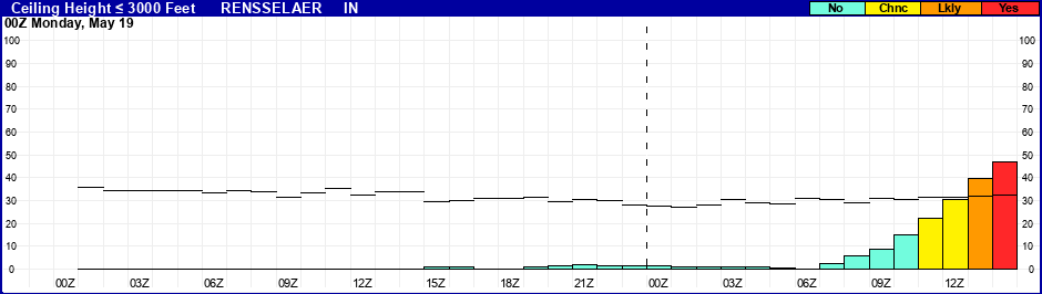 Flight Category Probability Plot