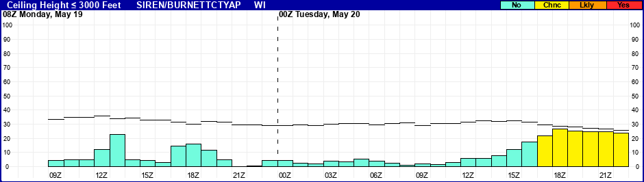 Flight Category Probability Plot
