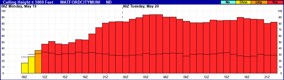 Flight Category Probability Plot