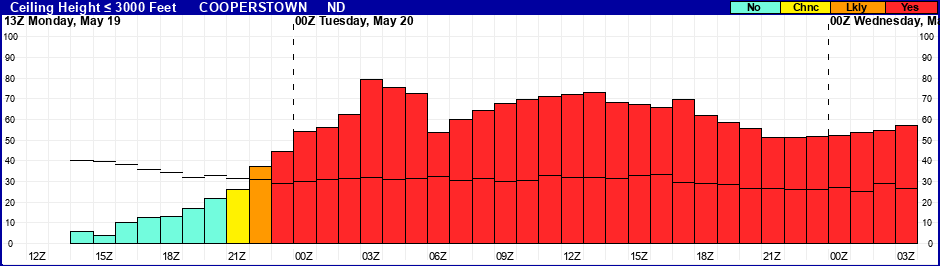 Flight Category Probability Plot