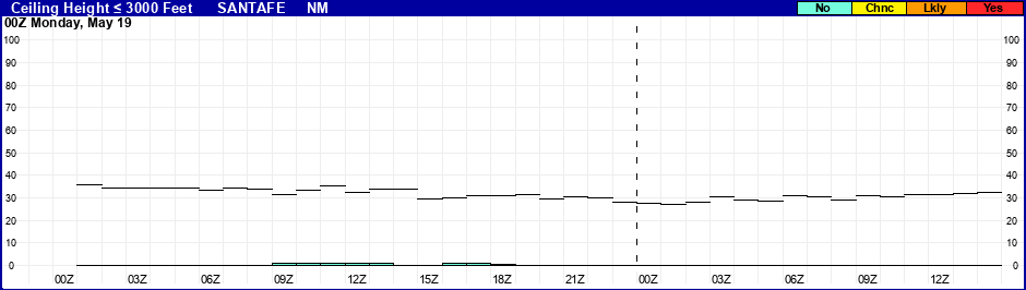 Flight Category Probability Plot
