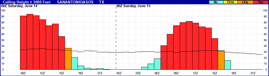 Flight Category Probability Plot