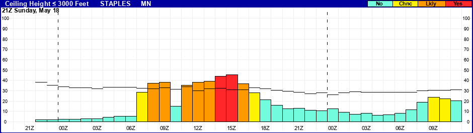 Flight Category Probability Plot