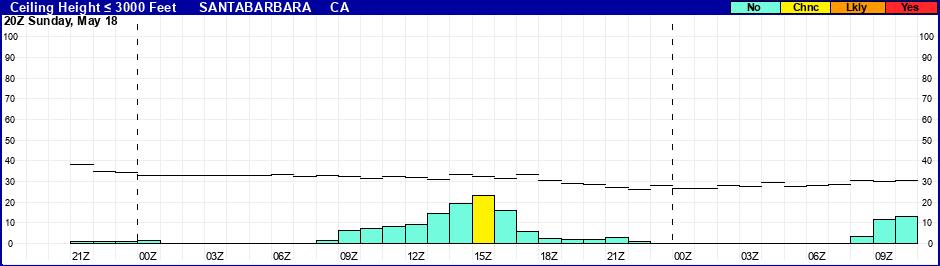 Flight Category Probability Plot