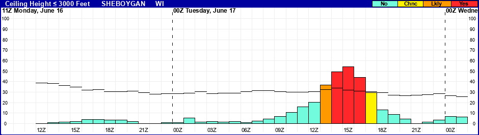 Flight Category Probability Plot