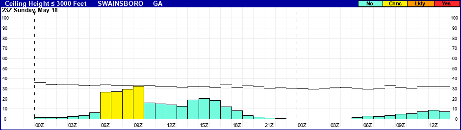 Flight Category Probability Plot