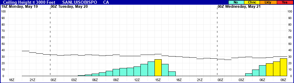 Flight Category Probability Plot