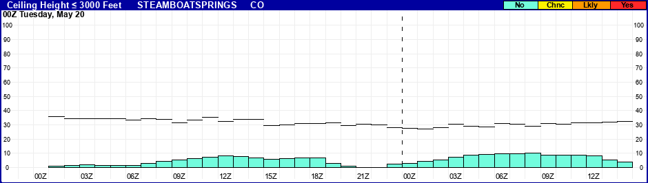 Flight Category Probability Plot