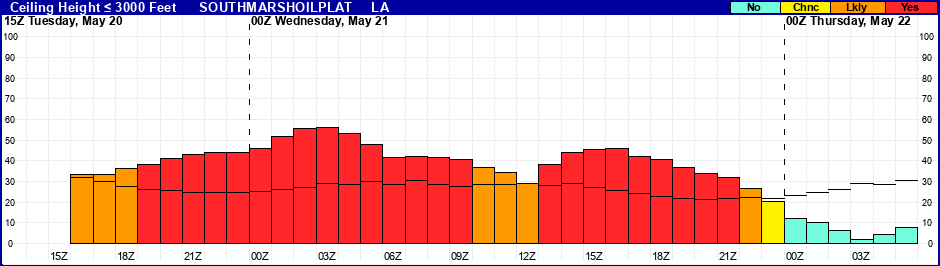 Flight Category Probability Plot