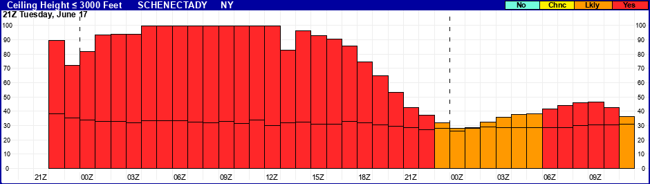 Flight Category Probability Plot