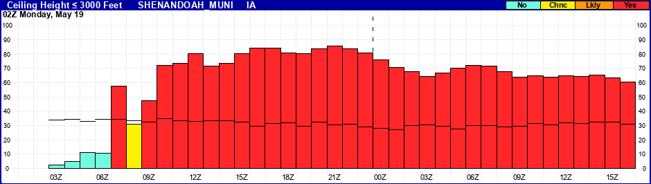 Flight Category Probability Plot
