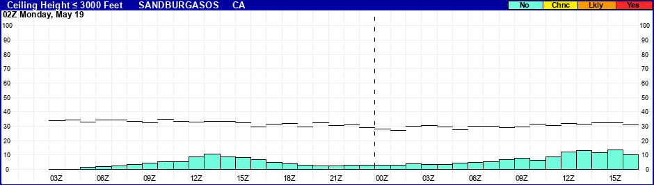 Flight Category Probability Plot