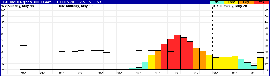 Flight Category Probability Plot
