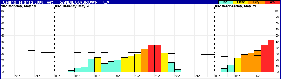 Flight Category Probability Plot
