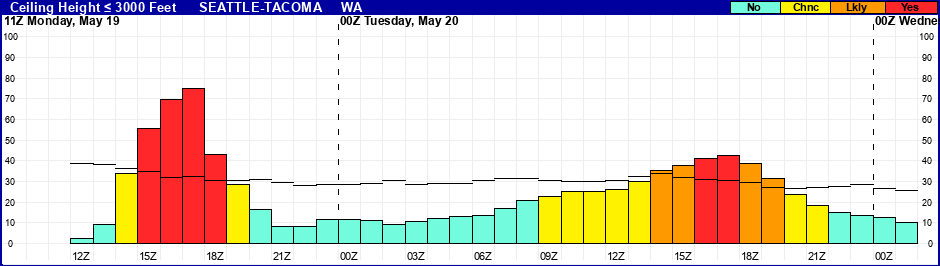 Flight Category Probability Plot