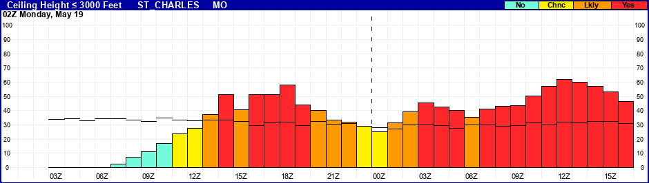 Flight Category Probability Plot