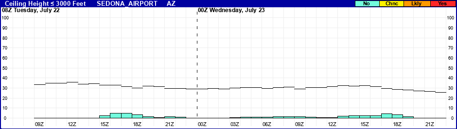 Flight Category Probability Plot