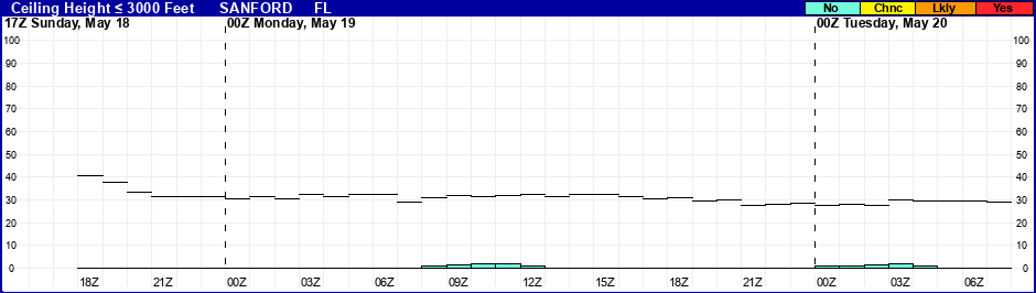 Flight Category Probability Plot