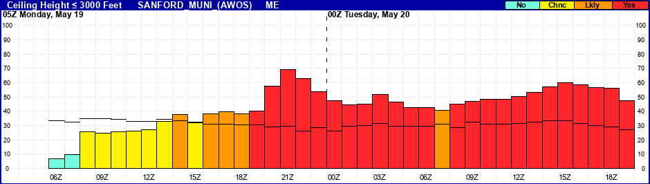 Flight Category Probability Plot