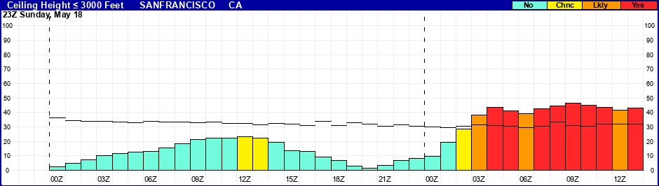 Flight Category Probability Plot